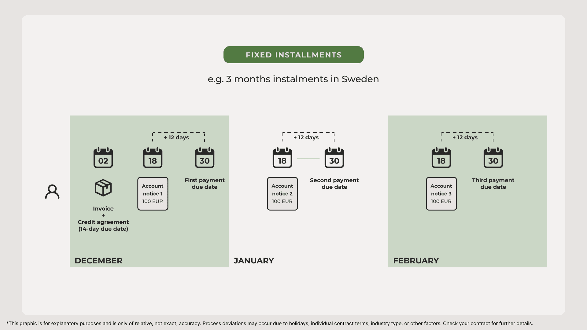 Fixed Installments Flow.png